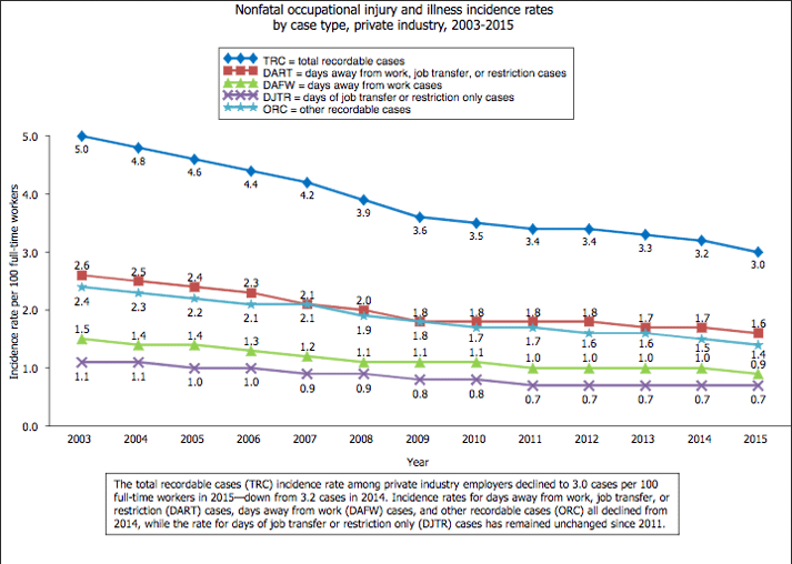 NonOccupationalInjury_Chart_2003_2015.png