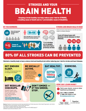 Strokes and Your Brain Health Infographic from the American Stroke Association & American Heart Association